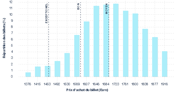 répartition des prix