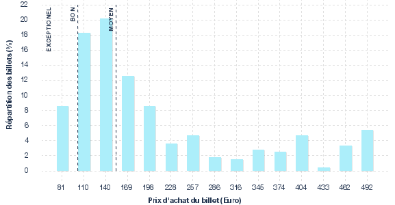 répartition des prix