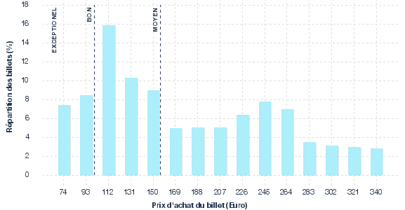 répartition des prix