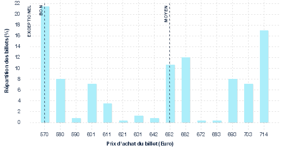 répartition des prix