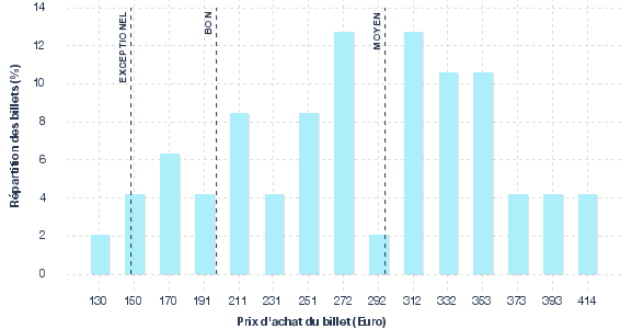 répartition des prix