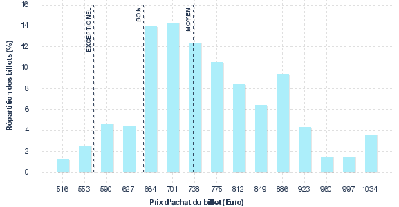 répartition des prix