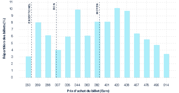 répartition des prix