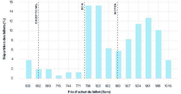 répartition des prix