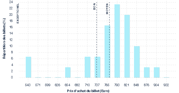 répartition des prix