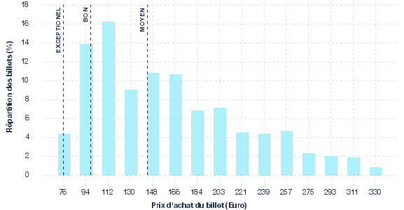 répartition des prix