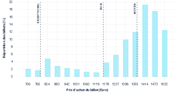 répartition des prix