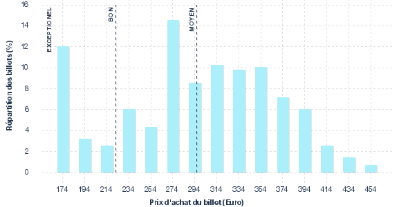 répartition des prix