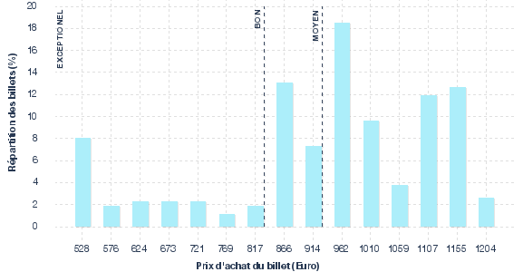 répartition des prix