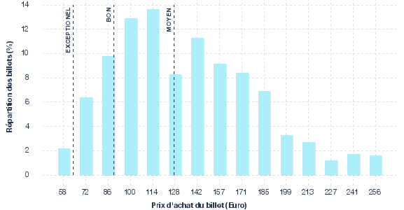 répartition des prix