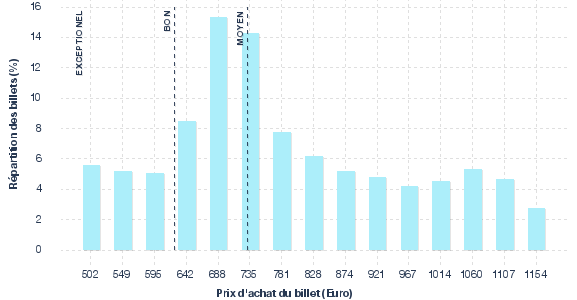 répartition des prix