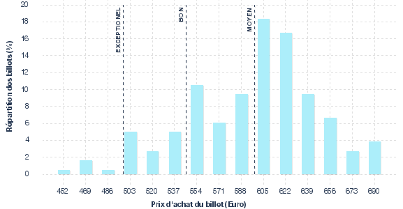 répartition des prix