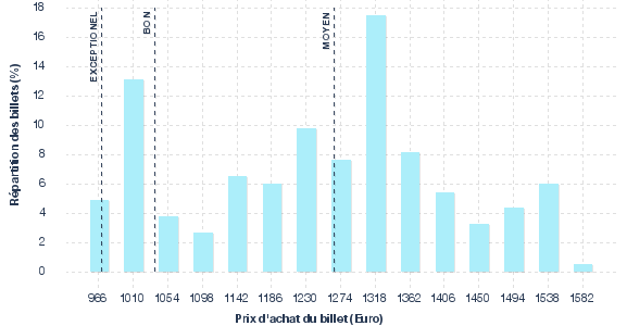 répartition des prix
