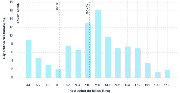 répartition des prix