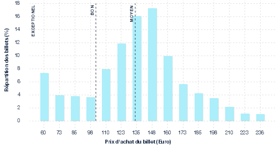 répartition des prix