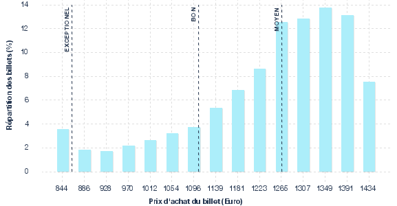 répartition des prix