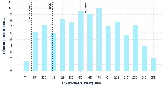 répartition des prix