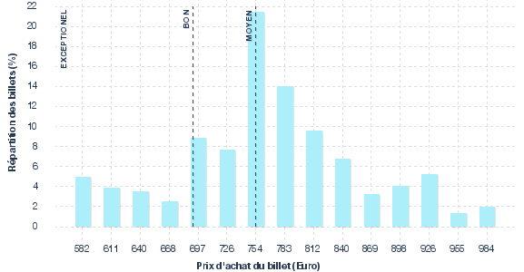 répartition des prix