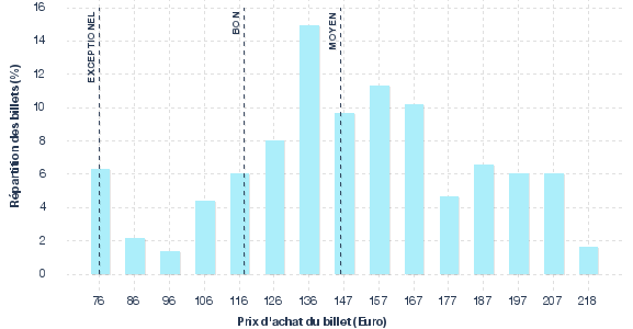répartition des prix