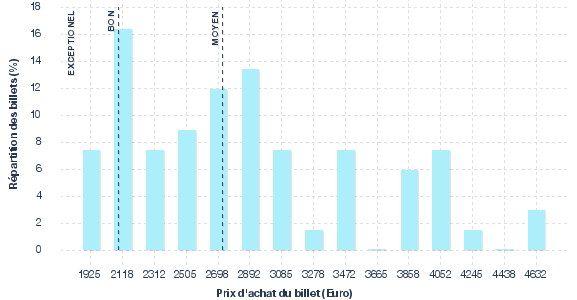répartition des prix