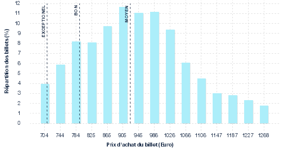 répartition des prix