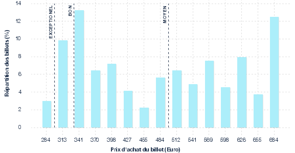 répartition des prix