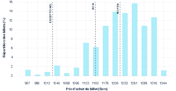 répartition des prix