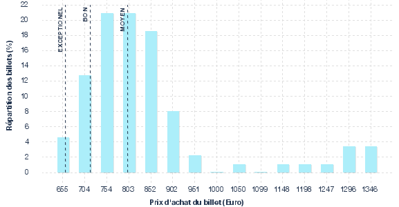 répartition des prix
