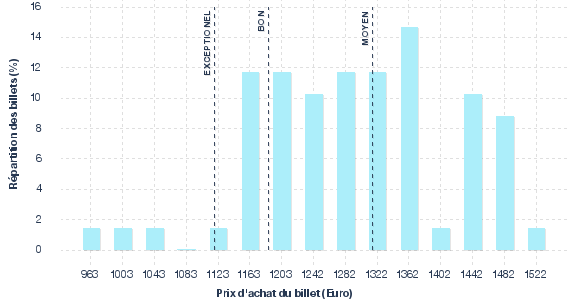 répartition des prix