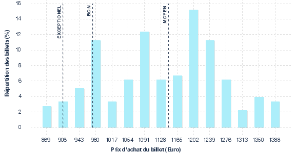 répartition des prix
