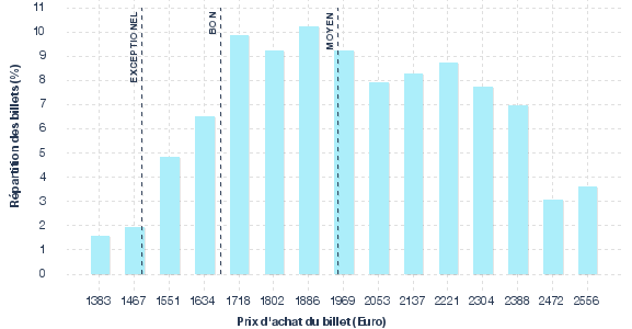 répartition des prix