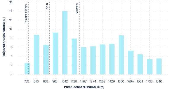 répartition des prix