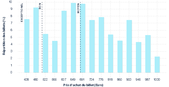 répartition des prix