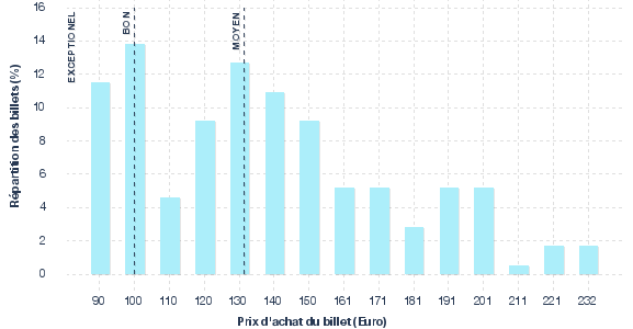 répartition des prix