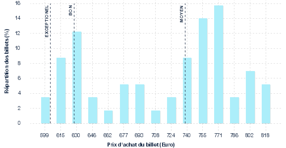 répartition des prix
