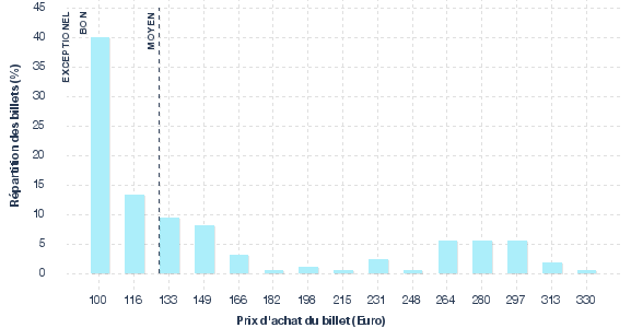 répartition des prix