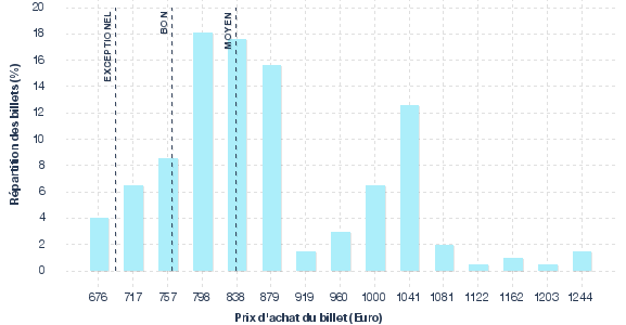 répartition des prix
