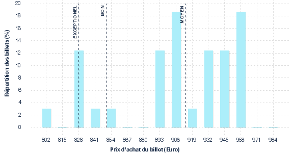 répartition des prix
