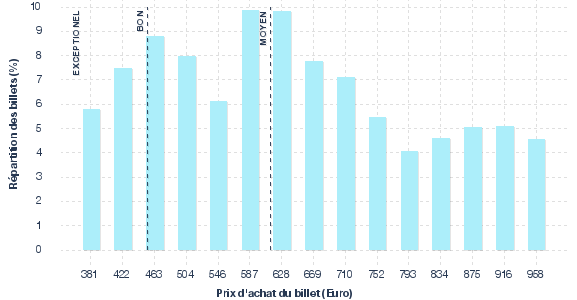 répartition des prix