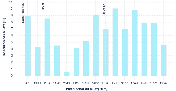 répartition des prix