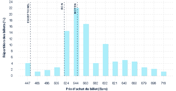 répartition des prix