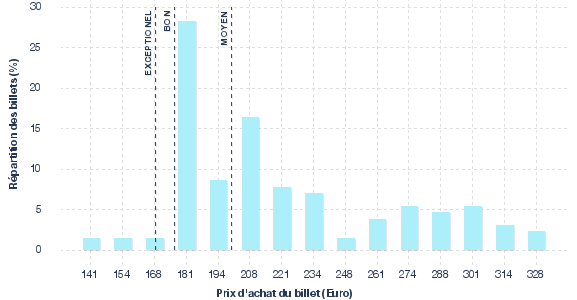 répartition des prix