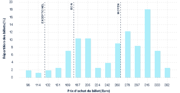 répartition des prix