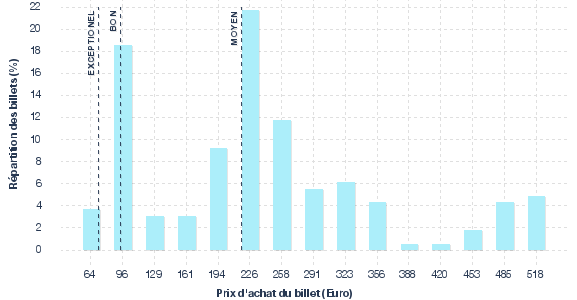 répartition des prix