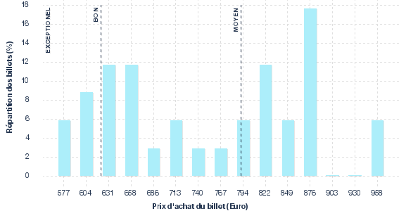 répartition des prix
