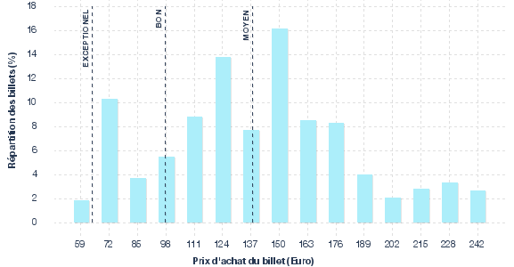 répartition des prix