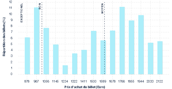 répartition des prix