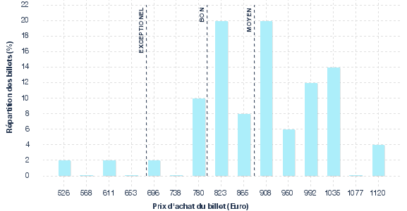 répartition des prix