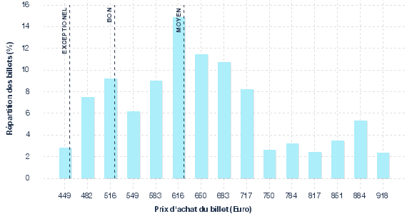 répartition des prix