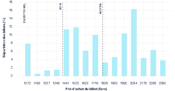 répartition des prix